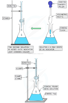 <p>Titration cna be used to find out exactly how much acid is needed to neutralsie a quanittiy of alkali (or vise versa)<span style="font-family: __Plus_Jakarta_Sans_23faeb, __Plus_Jakarta_Sans_Fallback_23faeb, Arial, system-ui, -apple-system, Segoe UI, Roboto, Helvetica Neue, Noto Sans, Liberation Sans, sans-serif, Apple Color Emoji, Segoe UI Emoji, Segoe UI Symbol, Noto Color Emoji">Titrations are a method of analysing the&nbsp;</span><strong>concentration</strong><span style="font-family: __Plus_Jakarta_Sans_23faeb, __Plus_Jakarta_Sans_Fallback_23faeb, Arial, system-ui, -apple-system, Segoe UI, Roboto, Helvetica Neue, Noto Sans, Liberation Sans, sans-serif, Apple Color Emoji, Segoe UI Emoji, Segoe UI Symbol, Noto Color Emoji"> of solution. They can also eb sued to prepare salts.</span></p>