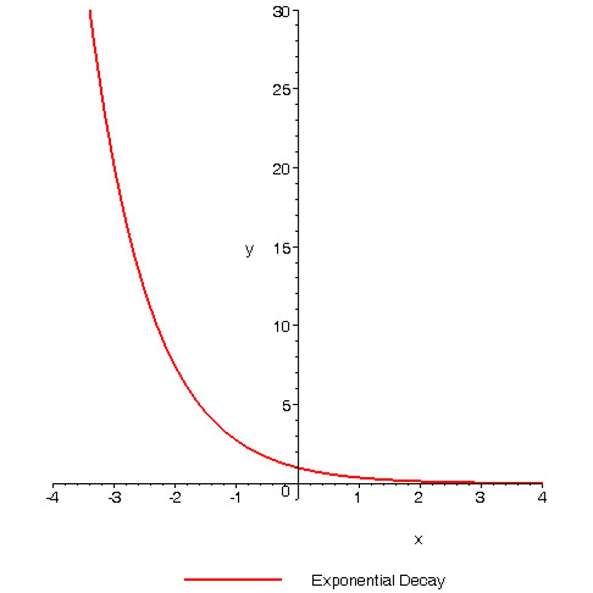 <p>Graph that falls from left to right</p>