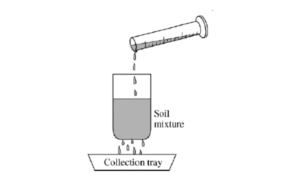 <p><span>The diagram below shows 100 ml of water being poured through a soil sample.&nbsp; After the water has passed through the soil, 98 ml of water is measured in the collection tray below the sample.</span></p><p><span>Of the following, which is the most likely composition of the soil sample?</span></p>