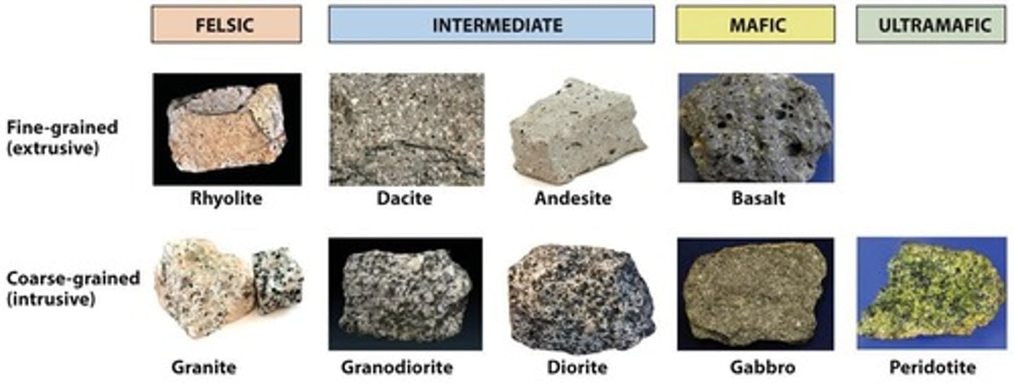 <p>Felsic (high SiO₂, light-colored), Intermediate, and Mafic (low SiO₂, dark).</p>