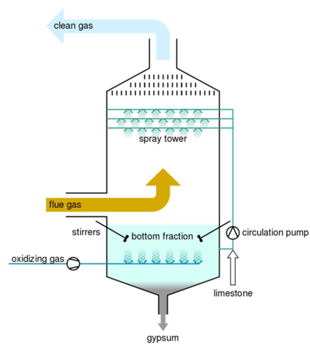 <p>set of technologies used to remove sulfur dioxide (SO2) from exhaust flue gases of fossil-fuel power plants, and from the emissions of other sulfur oxide emitting processes such as waste incineration.</p>