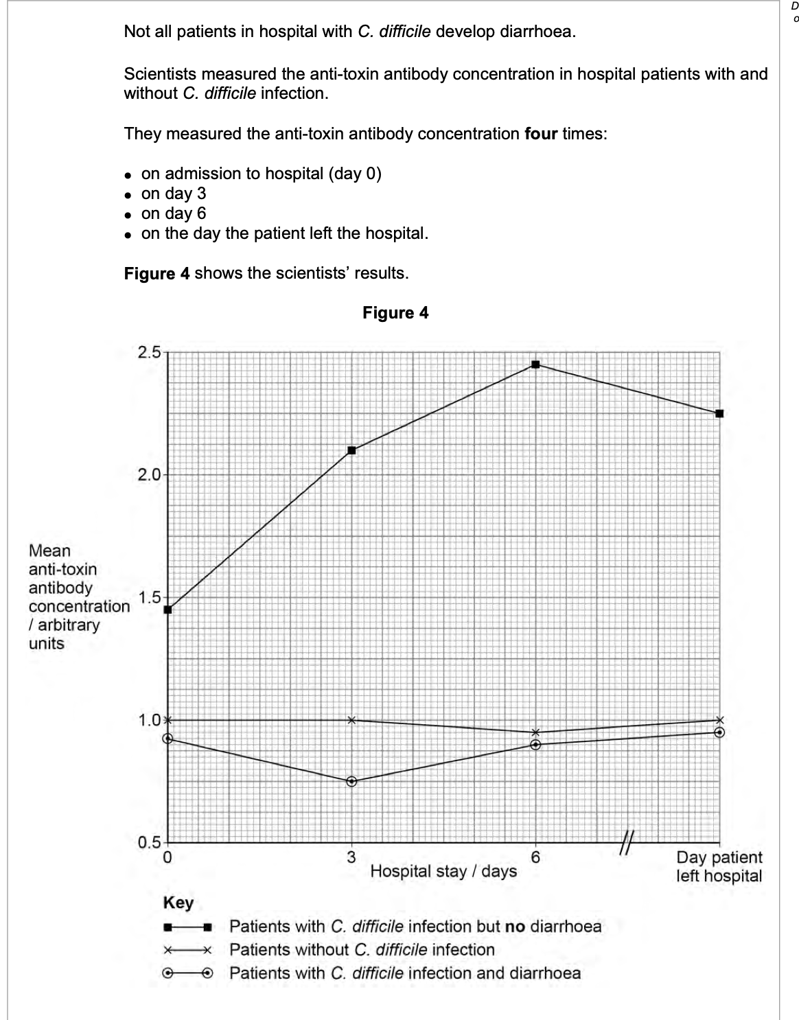 <p>The scientists suggest that the anti-toxin antibody could be given to some patients as</p><p class="p1">a form of passive immunity.</p><p class="p1">Use <strong>Figure 4</strong> to suggest how this passive immunity would work <strong>and</strong> which patients</p><p class="p1">should be offered this anti-toxin antibody.</p>