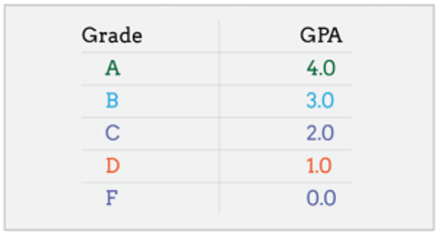 <p>GPA</p>