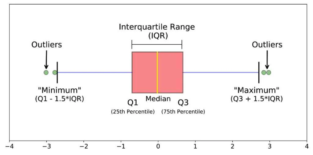 <p>uses 5-number sum, a type of graph used for quantitative variables, box is IQR, bigger box = higher variability = larger IQR </p>