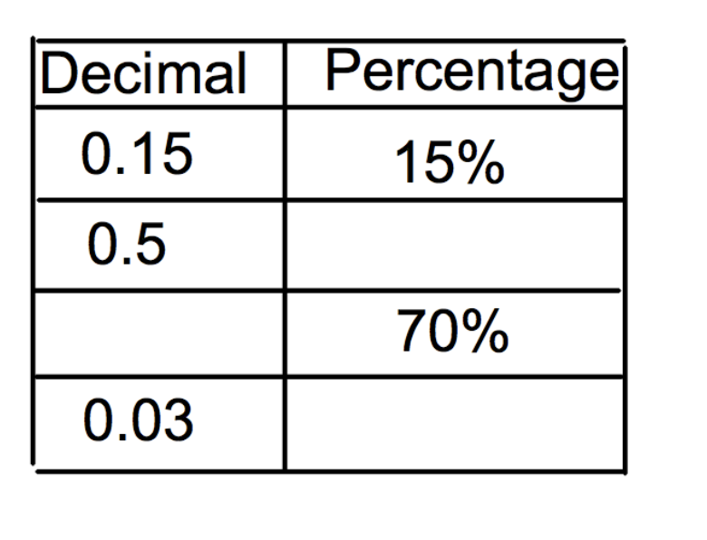 <p>Complete this table</p>