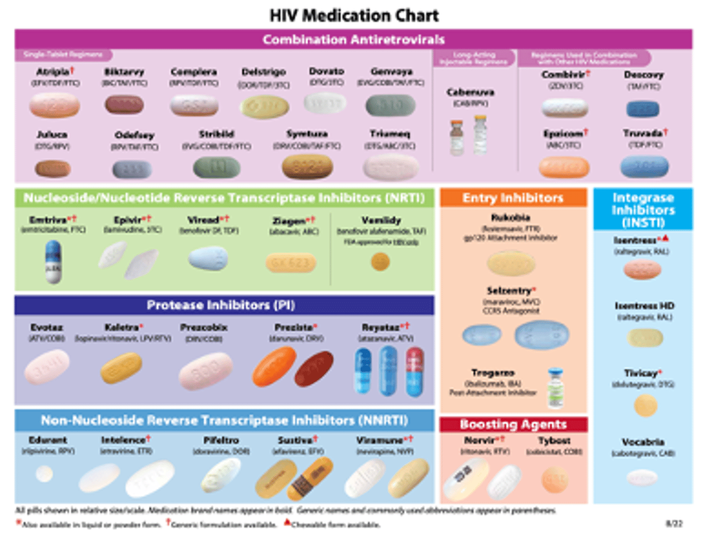 <p>Each drug: generic, brand, and 3 letter name</p><p>•Ex. BIC/TAF/FTC (Biktarvy)</p><p>Most HIV regimens contain 3 active HIV drugs</p><p>•2NRTI + other class</p><p>•Exceptions</p><p>–A few regimens only use 2 drugs</p><p>–Protease inhibitors require boosters</p>