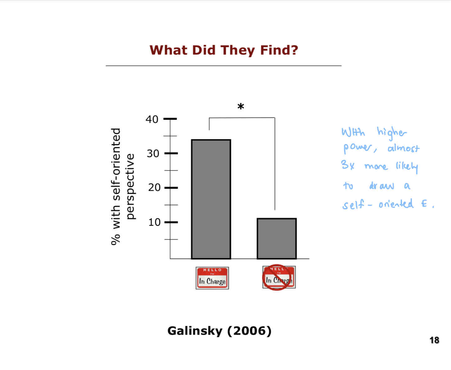 <p>When someone was primed with high power, they were much more likely (almost 3x) to draw a self-oriented E.</p>
