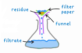 <p>Filtration</p>