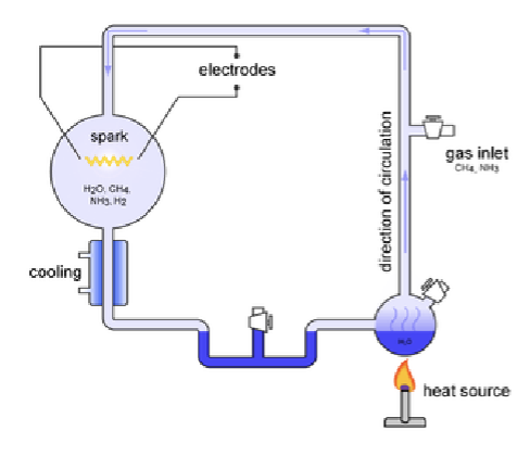 <p>What happened in the Miller Urey Experiment?</p>