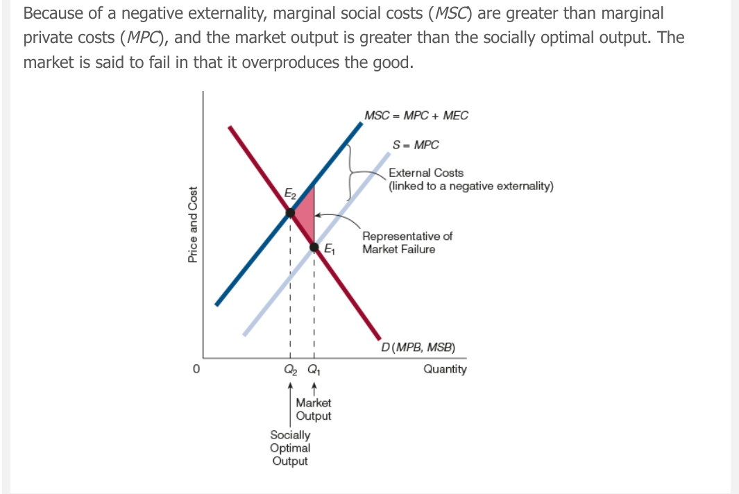 <p>The condition in which a person’s or group’s actions impose a cost (an adverse side effect) on others</p><p>(For graph: The shaded triangle is the net social cost of moving from the socially optimal output to the market output. When the socially optimal output is smaller than the market output)</p>