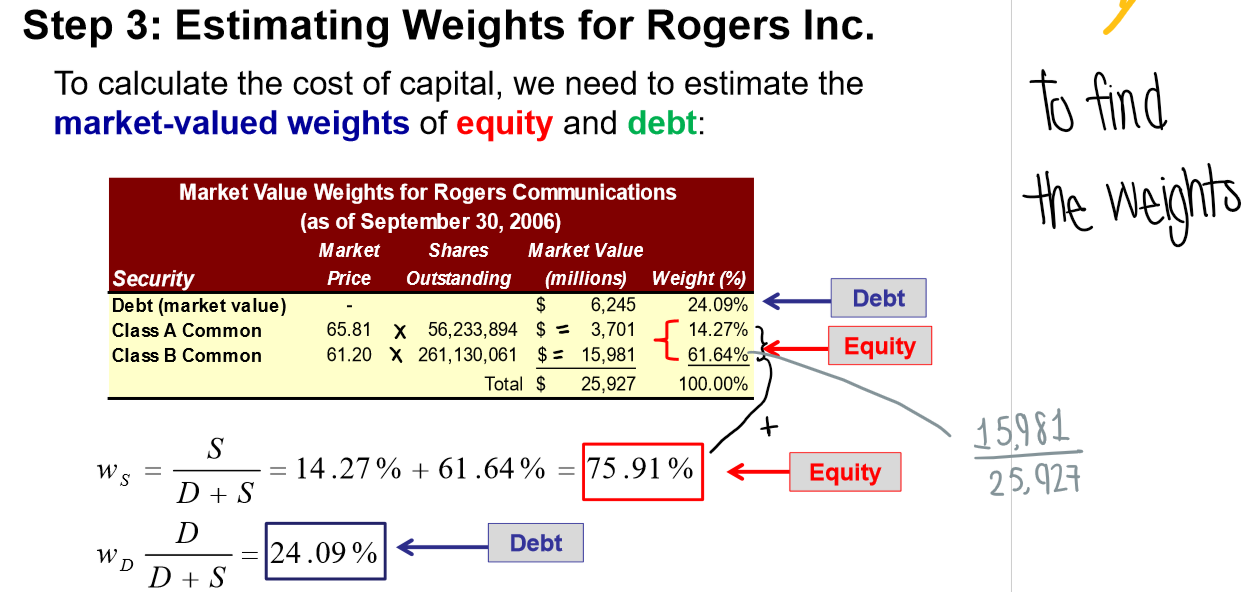 <p>Multiply the market price by the shares outstanding</p><ul><li><p>take the sum and multiply by the total to find the weights</p></li></ul><p></p>