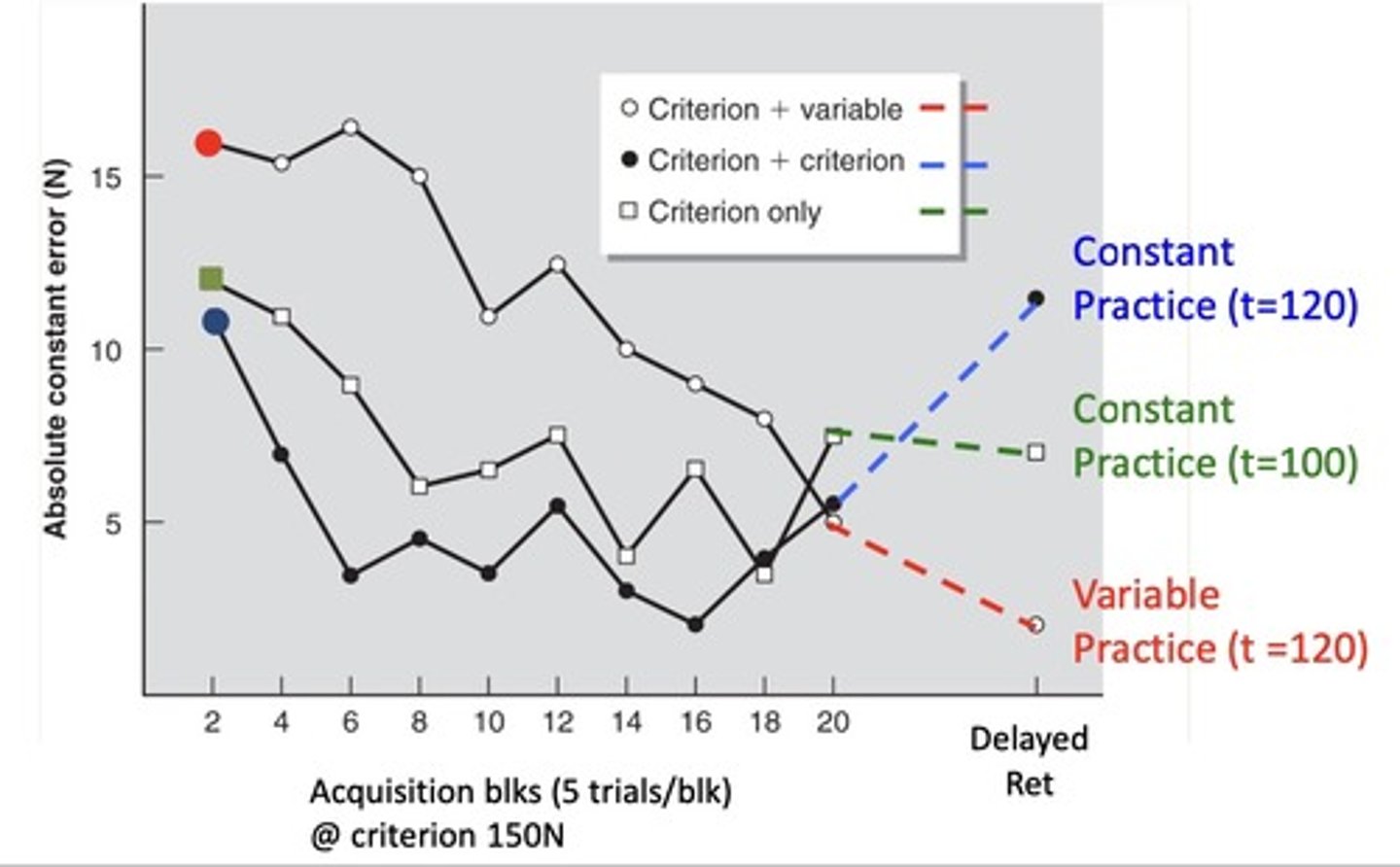 <p>initially, the variable practice group had the worst performance, at the end of the acquisition trails all groups performed the same, however, for delayed retention the variable practice group performed the best</p>