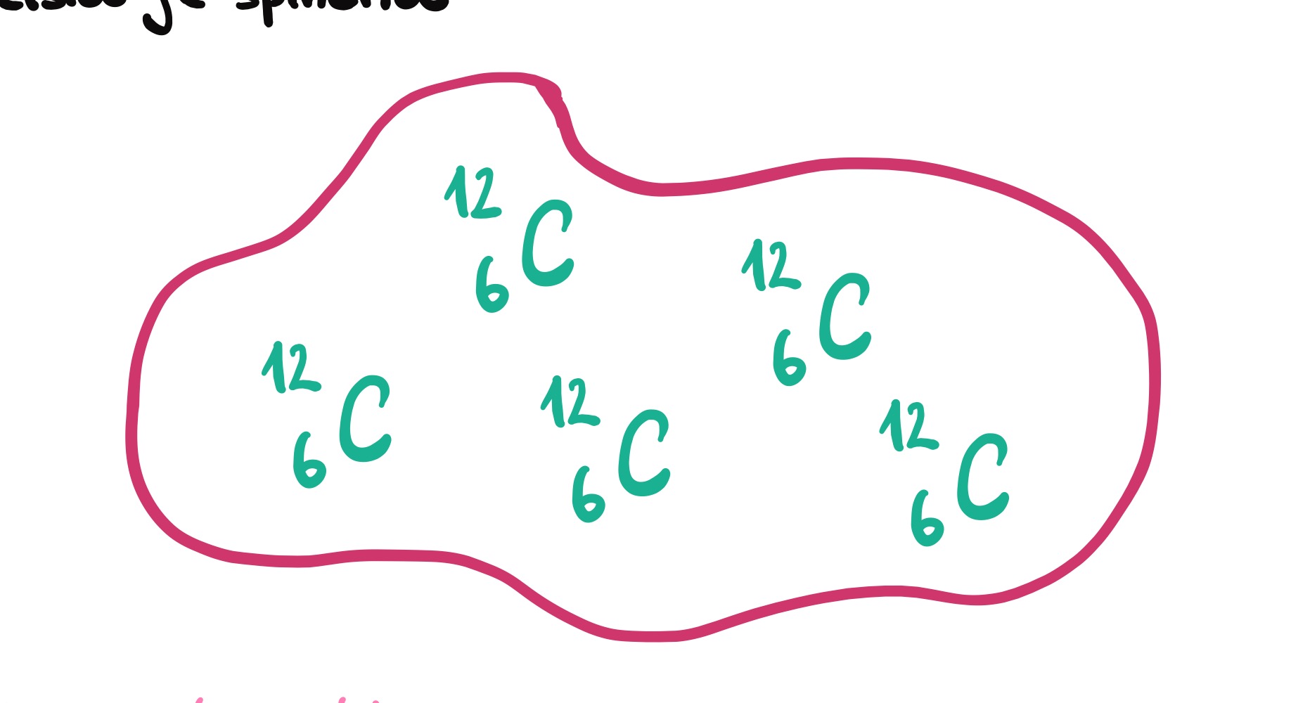 <p>látka, která je tvořena pouze atomy se stejným protonovým a nukleonovým číslem, </p><p>nuklid může patřit mezi prvky, protože podmínka stejného protonového čísla je splněna</p>
