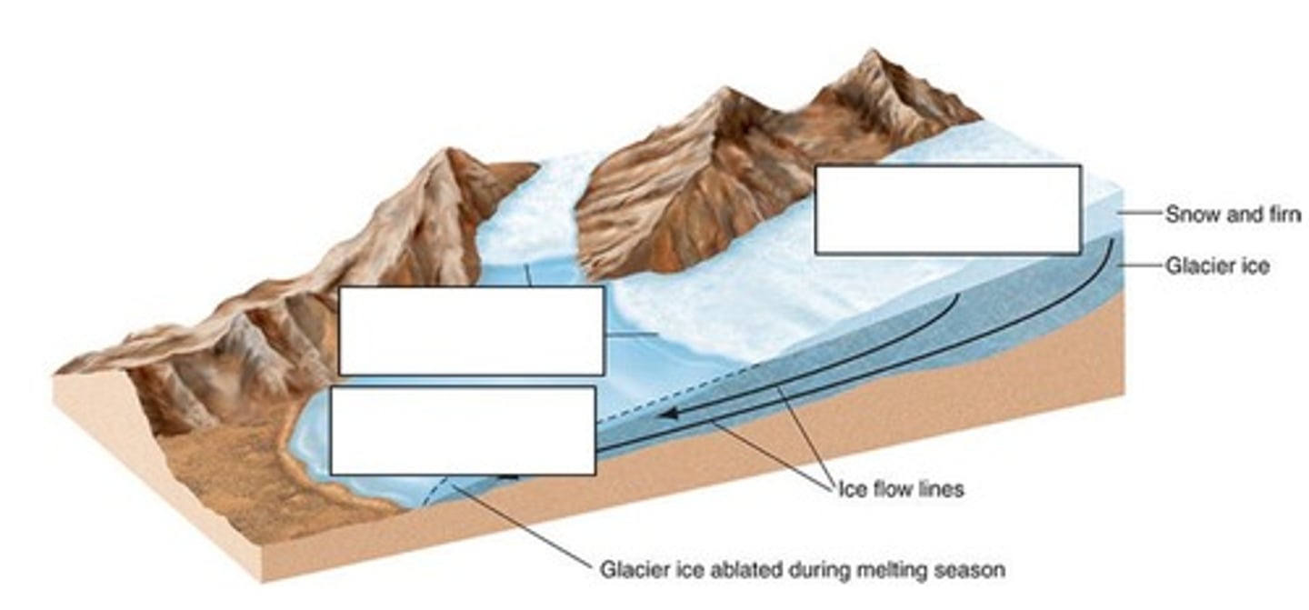 <p>The process by which a glacier flows due to gravity.</p>