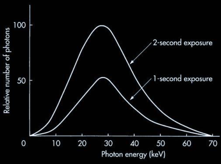 <p>longer exposure → higher number of photons</p>