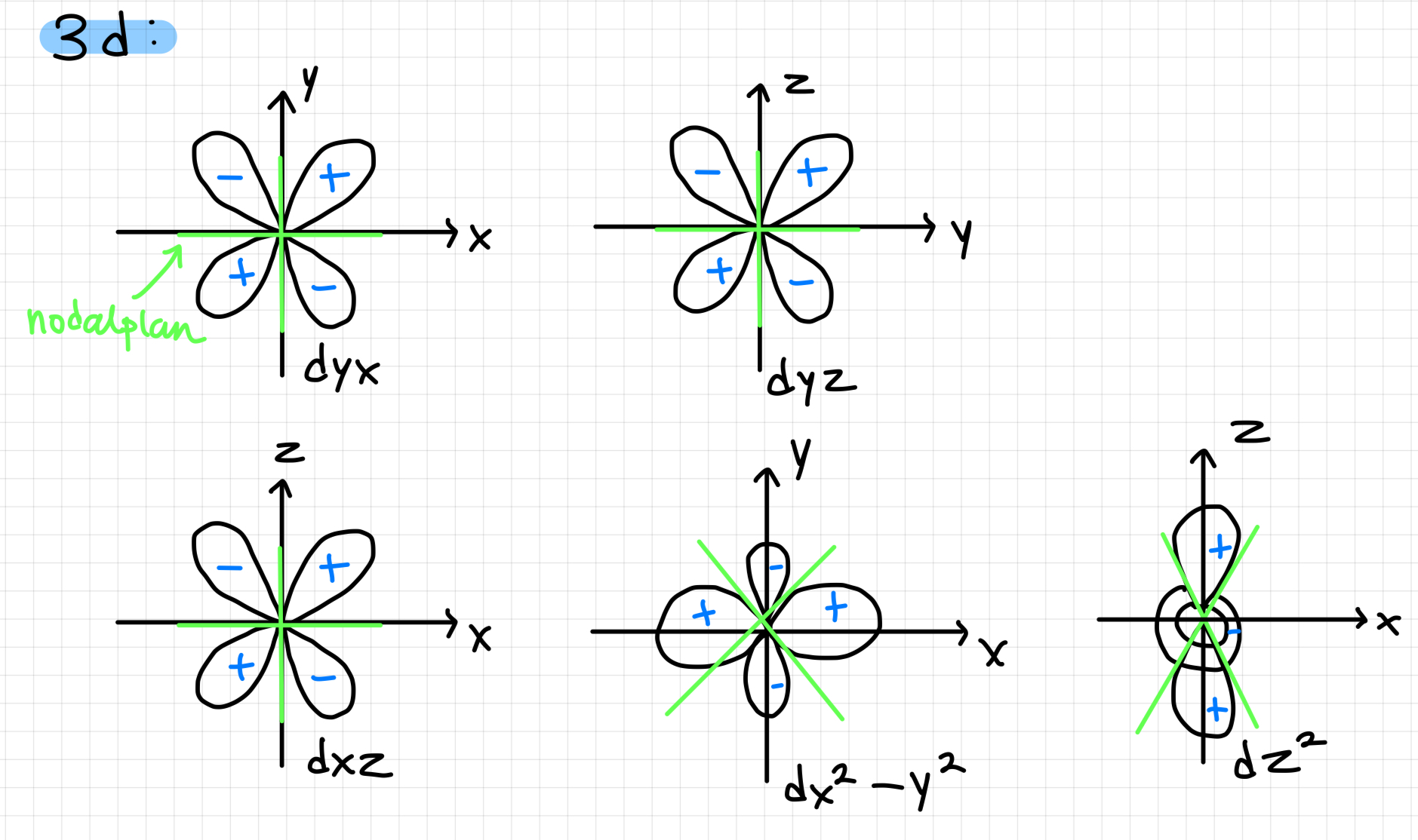 <p><em>Kvantetall: n = 3, l = 2, ml = –2, –1, 0, 1, 2. Hver orbital har to nodalplan (ingen radielle noder).</em></p>