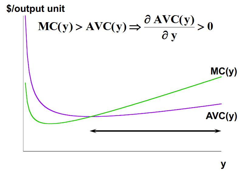 <p>Average cost and average variable cost are both increasing if marginal cost is greater than AC or AVC.</p>