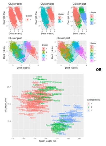 <p>p1 &lt;- fviz_cluster(k1, data = df) <br>p2 &lt;- fviz_cluster(k2, data = df) <br>p3 &lt;- fviz_cluster(k3, data = df) <br>p4 &lt;- fviz_cluster(k4, data = df) <br>p5 &lt;- fviz_cluster(k5, data = df) <br>library(patchwork) (p1| p2| p3)/ (p4 | p5)<br>##to arrange the plots <br><br>Alternatively, you can use standard pairwise scatter plots to illustrate the clusters compared to the original variables. <br>df %&gt;%<br> mutate(cluster = k3$cluster, <br> species = penguins_nafree$species) %&gt;%<br> ggplot(aes(flipper_length_mm, bill_depth_mm, color = factor(cluster), label = species)) + geom_text()<br><br>This is purely a visual observation.</p>