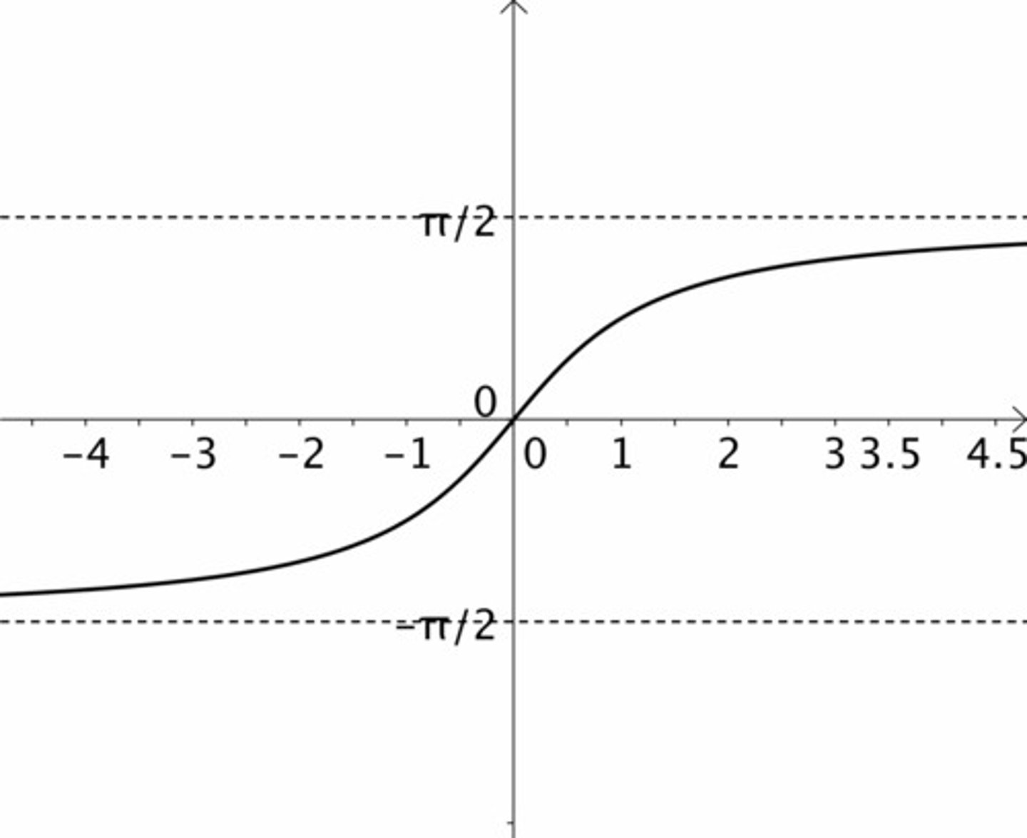 <p>Domain: (-infinity, infinity)</p><p>Range: (-pi/2, pi/2)]</p><p>Means that the range (the angle in radians) is first or second quadrant </p>