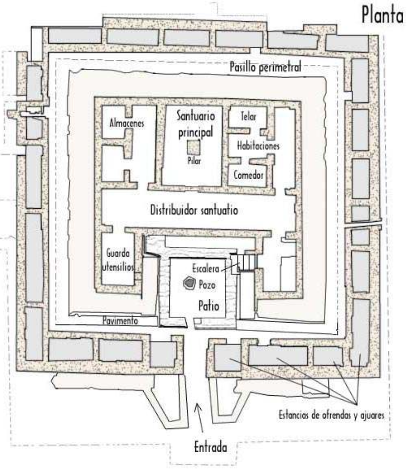<p><strong>Cancho Roano (s. VI-IV a.C.)</strong></p><ul><li><p>Templo con grandes muros, diferentes estancias y almacenes, un pozo y un patio, un pasillo que distribuye las estancias y en el centro la <strong><em>sacra Santorum</em></strong>, en el que había un primer altar con forma egipcia.</p></li><li><p>Luego se pone encima de este altar el de piel de toro, el toro esta relacionado con Baal y se relaciona con la fecundidad.</p></li></ul><p></p>