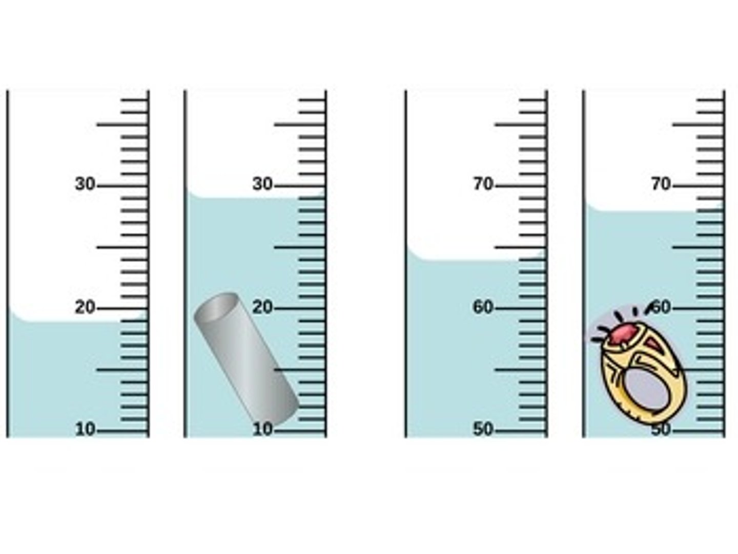 <p>A process of measuring the volume of an irregularly shaped object by immersing it in water.</p>