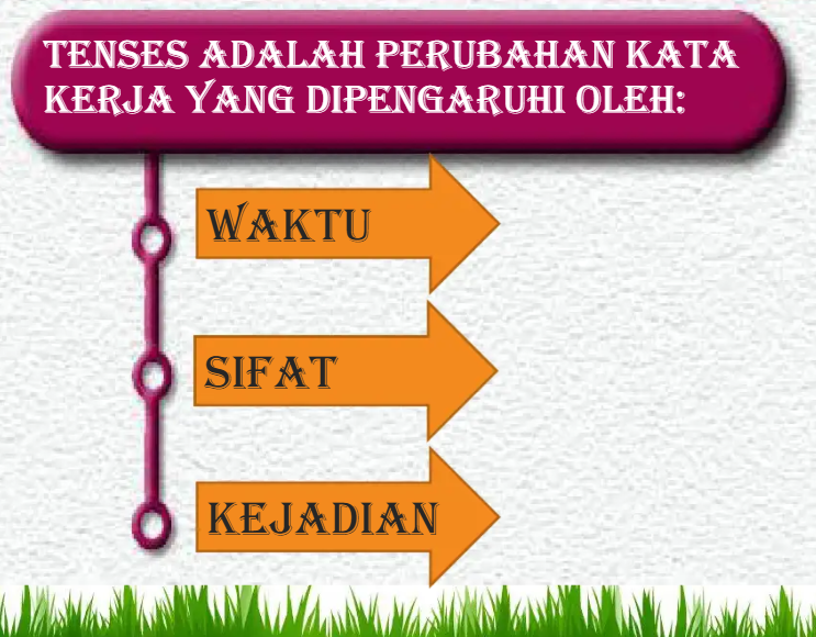 <p>waktu kata kerja<br><br>menunjukkan kapan suatu aksi atau keadaan terjadi — apakah di masa lalu (past), sekarang (present), atau di masa depan (future).</p>