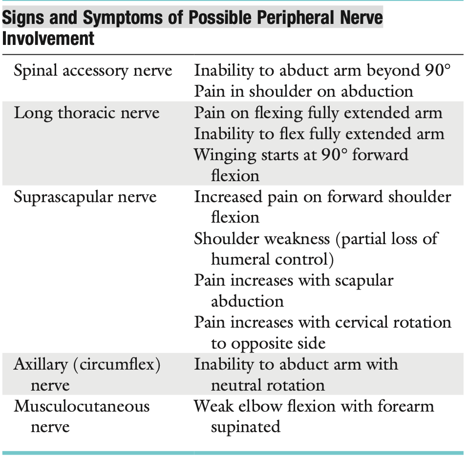 <p><span style="font-family: HelveticaNeue"><strong>Signs and Symptoms of Possible Peripheral Nerve Involvement</strong></span></p>