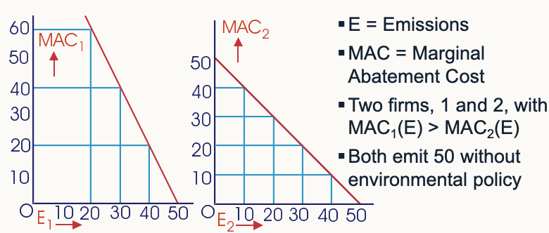 <p><span style="font-family: Aptos, sans-serif">Reducing emissions costs firms → Cheapest emission reduction methods used first but get increasingly more expensive</span></p>