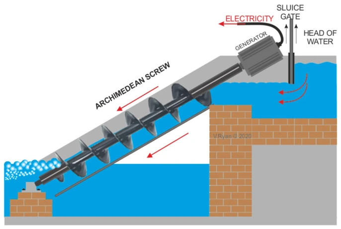 <p>Explain Archimedes Screw Turbine</p>