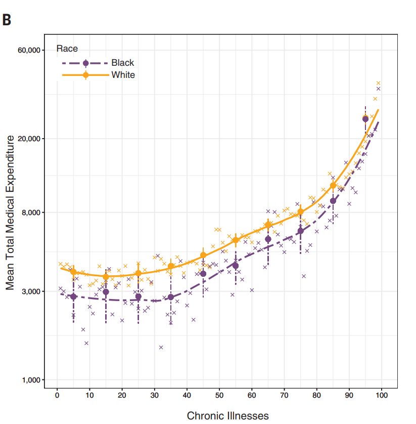 <p>Explain Figure 3B from Obermeyer et al. </p>