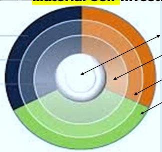 <p>Material Self Investment Diagram</p>