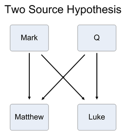 <ul><li><p class="">Mark was written first (this is called <em>Markan Priority</em>).</p></li><li><p class="">Matthew and Luke both used Mark as a source.</p></li><li><p class="">Matthew and Luke also used another common source, now lost, called "Q"</p></li></ul><p></p>