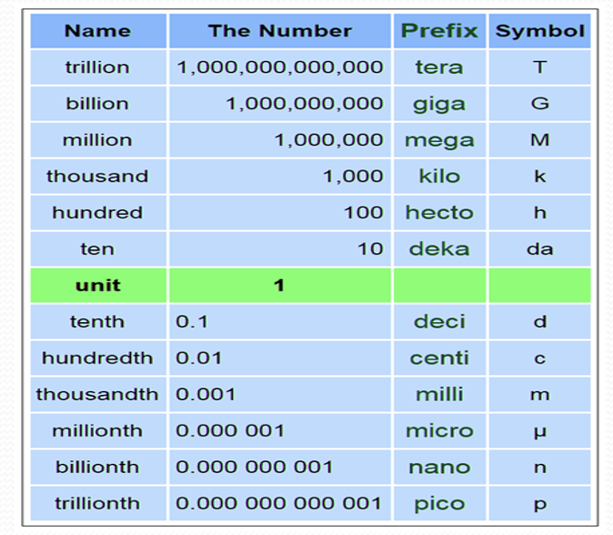 <p><span>Set of standard units defined to measure length, weight, capacity (volume) It is based on the&nbsp;decimal&nbsp;system as it includes numbers in powers of 10.</span></p>