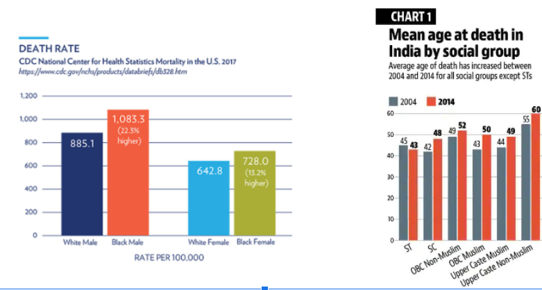 <ul><li><p><span>In the US there is a very clear disparity in mortality rate between caucasian and black populations.&nbsp;</span></p></li><li><p><span>Age of death based on the past in india- second graph. Age of death is lower amongst ‘untouchables’ pre changes in caste system</span></p></li></ul>