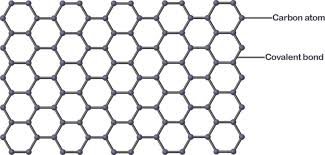 <p>A sing sheet of carbon atoms where each carbon makes three bonds used for water purification, solar cells etc</p>