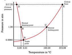 <p>Using the phase diagram for water on this page, what occurs after</p><p>increasing temperature from -5°C to 100°C at a constant pressure of 0.5</p><p>atm?</p><p>a) Solid water is melted, resulting in liquid water.</p><p>b) Solid water is melted then boiled, resulting in water vapor.</p><p>c) Liquid water is boiled, resulting in water vapor.</p><p>d) There is no change in the state because pressure isn’t high</p><p>enough.</p>