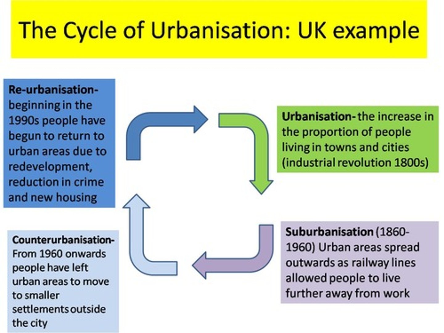 <p>a change in the nature of rural areas surrounding urban areas such that they start to resemble the suburbs</p>