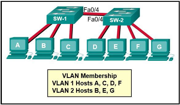 <ol start="66"><li><p>Refer to the exhibit. Which three hosts will receive ARP requests from host A, assuming that port Fa0/4 on both switches is configured to carry traffic for multiple VLANs? (Choose three.)</p></li></ol><p></p>