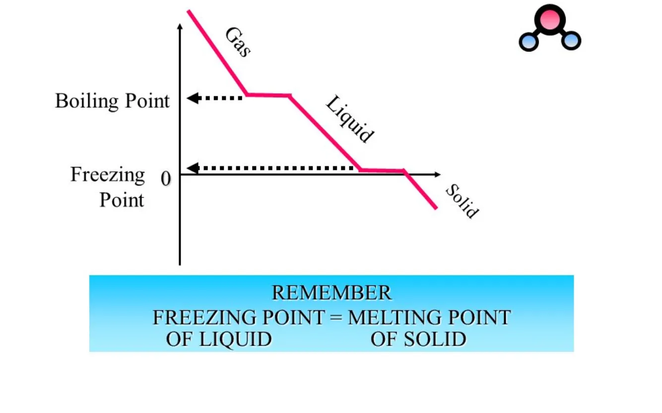 <ul><li><p>Gas to liquid (condensation): particles release energy (exothermic process). Release of energy decreases kinetic energy of particles and they can no longer overcome intermolecular forces, so the particles get closer together and move to form a liquid.</p></li><li><p>Liquid to solid (freezing): particles release energy (exothermic process). Release of energy decreases kinetic energy of particles and they can no longer overcome intermolecular forces, so the particles get closer together in a fixed position to form a solid.</p></li><li><p><strong>Clarification: during the phase changes (horizontal), temperature does not change. Only in the slopes (ex. when the gas is being cooled) is when temperature changes.</strong></p></li></ul><p></p>