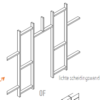 <ul><li><p>Verticale stijlen (SLS/ CLS, HOH 60 cm) aan weerzijdse opening</p></li><li><p>Horizontale regel aan bovenzijde opening</p></li><li><p>Minimaal één extra stijl in midden boven opening → indien 120 cm of breder 2 of meer (min. 1 om de 60 cm)</p><ul><li><p>Bij plafondhoge deur: geen extra stijl/ regel bovenaan</p></li></ul></li><li><p>Afwerking: bv. gipskarton</p></li></ul><p></p>