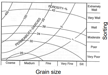 <p> <strong>larger, well-sorted </strong>grains generally result in <strong>higher porosity and permeability</strong>, better for fluid storage and transport.</p><p></p>