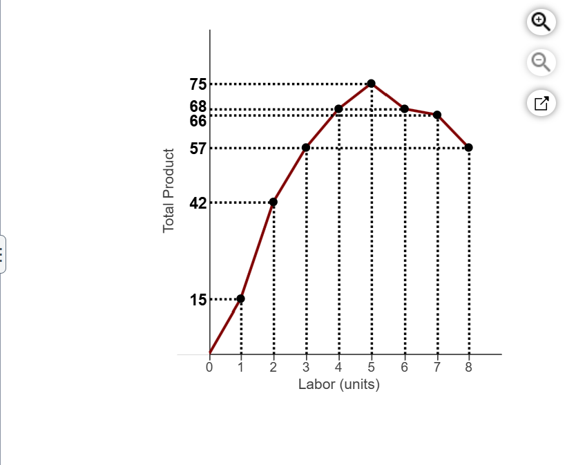 <p><span>Refer to the diagram to the right. The marginal product of the 3rd worker is</span></p>