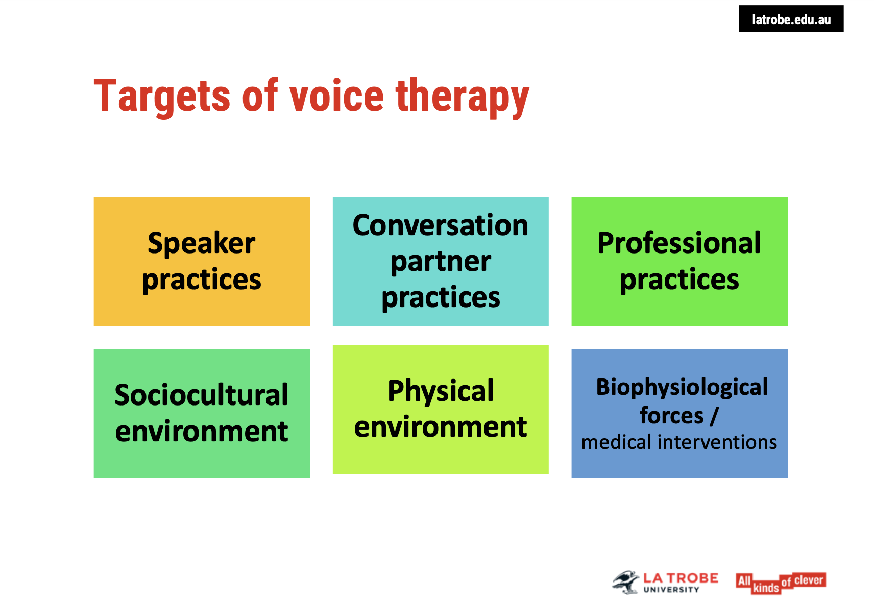 <p><span><strong>1. Speaker Practices</strong></span></p><ul><li><p><span><strong>Focus</strong>: The client’s own behaviour and efforts in&nbsp;<strong>managing their voice</strong>.</span></p><ul><li><p><span>Includes techniques like&nbsp;<strong>breathing exercises</strong>,&nbsp;<strong>posture adjustments</strong>, and&nbsp;<strong>voice exercises</strong>&nbsp;to support vocal health and production.</span></p></li><li><p><span>Aims to&nbsp;<strong>enhance self-awareness</strong>&nbsp;and&nbsp;<strong>empower the client</strong>&nbsp;to take control of their voice use.</span></p></li></ul></li></ul><p>&nbsp;</p><p><span><strong>2. Conversation Partner Practices</strong></span></p><ul><li><p><span><strong>Focus</strong>: How&nbsp;<strong>others</strong>&nbsp;engage with the client during communication.</span></p><ul><li><p><span>Training&nbsp;<strong>family, friends, or colleagues</strong>&nbsp;to provide&nbsp;<strong>appropriate feedback</strong>&nbsp;and&nbsp;<strong>encourage healthy voice habits</strong>.</span></p></li><li><p><span>Encourages&nbsp;<strong>active listening</strong>&nbsp;and&nbsp;<strong>adjustments in conversational style</strong>&nbsp;that promote healthy voice production (e.g., reducing ambient noise, respecting vocal rest periods).</span></p></li></ul></li></ul><p>&nbsp;</p><p><span><strong>3. Professional Practices</strong></span></p><ul><li><p><span><strong>Focus</strong>: Professionals working with the client, such as&nbsp;<strong>speech pathologists</strong>,&nbsp;<strong>physiotherapists</strong>,&nbsp;<strong>counsellors</strong>, or&nbsp;<strong>ENT specialists</strong>.</span></p><ul><li><p><span>Collaborative approaches are needed, integrating expertise across disciplines.</span></p></li><li><p><span>Professionals provide tailored interventions and&nbsp;<strong>ongoing support</strong>.</span></p></li></ul></li></ul><p>&nbsp;</p><p><span><strong>4. Sociocultural and Physical Environment</strong></span></p><ul><li><p><span><strong>Focus</strong>: External factors that influence voice production, including&nbsp;<strong>workplace settings</strong>,&nbsp;<strong>home environment</strong>, and&nbsp;<strong>community interactions</strong>.</span></p><ul><li><p><span>Includes addressing factors such as&nbsp;<strong>noise levels</strong>,&nbsp;<strong>speech demands</strong>, and&nbsp;<strong>workplace ergonomics</strong>.</span></p></li><li><p><span>Encourages&nbsp;<strong>advocacy for changes</strong>&nbsp;in the environment to support functional voice production (e.g., reducing loud background noise or increasing accessibility to voice care).</span></p></li></ul></li></ul><p>&nbsp;</p><p><span><strong>5. Biophysiological Processes</strong></span></p><ul><li><p><span><strong>Focus</strong>: Physiological aspects that impact voice, such as&nbsp;<strong>breathing</strong>,&nbsp;<strong>muscle function</strong>, and&nbsp;<strong>general health</strong>.</span></p><ul><li><p><span>Includes&nbsp;<strong>posture correction</strong>,&nbsp;<strong>muscle relaxation techniques</strong>, and addressing&nbsp;<strong>respiratory patterns</strong>&nbsp;that support proper voice use.</span></p></li></ul></li></ul><p>&nbsp;</p><p><span><strong>6. Medical Interventions</strong></span></p><ul><li><p><span><strong>Focus</strong>: Any medical or&nbsp;<strong>surgical interventions</strong>&nbsp;needed to address underlying health issues affecting voice production.</span></p><ul><li><p><span>Could involve&nbsp;<strong>medication</strong>&nbsp;or&nbsp;<strong>medical procedures</strong>&nbsp;like&nbsp;<strong>surgical correction</strong>&nbsp;or&nbsp;<strong>physical therapy</strong>&nbsp;to address underlying causes of voice dysfunction.</span></p></li><li><p><span><strong>Collaborative approach</strong>&nbsp;with&nbsp;<strong>medical professionals</strong>&nbsp;to ensure the health issues are managed alongside voice therapy.</span></p></li></ul></li></ul><p>&nbsp;</p><p><span><strong>Integration of Targets</strong></span></p><ul><li><p><span>These six areas are&nbsp;<strong>interconnected</strong>&nbsp;and&nbsp;<strong>not isolated</strong>.</span></p><ul><li><p><span>In&nbsp;<strong>practice</strong>, multiple targets will often be addressed simultaneously.</span></p></li><li><p><span><strong>Holistic approach</strong>&nbsp;is essential, as working on just one area may not be enough to address all the contributing factors to the client’s voice difficulties</span></p></li></ul></li></ul><p></p>
