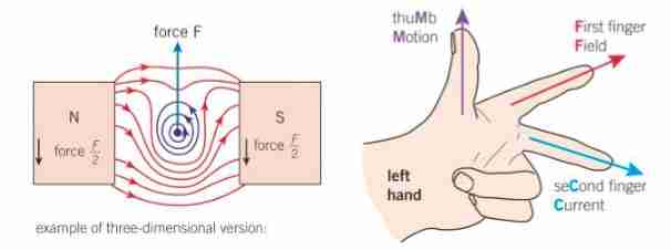 <p>Magnetic force us experienced when current induced wire is in magnetic field.First finger shows field, Thumb shows the force direction and the second finger shows current, from + to - </p>