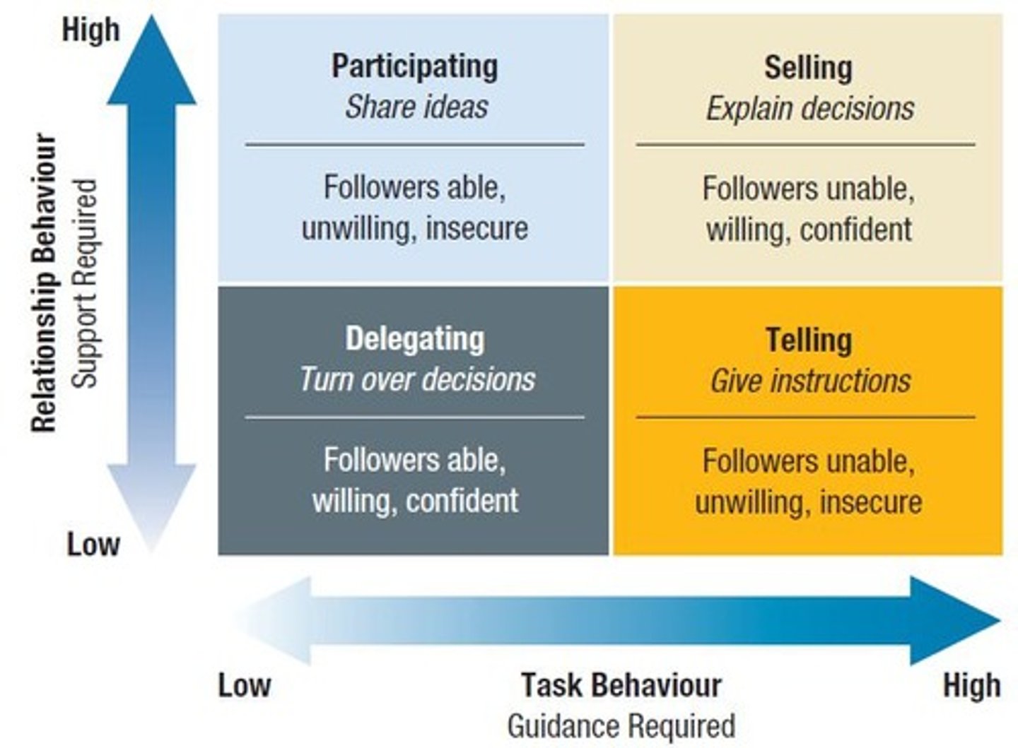 <p>Moderate competence, high-task, high-relationship approach.</p>