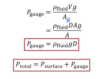 <p>Pressure due to being immersed within fluid</p><p>Assumes gauge is zeroed at surface</p><p>P = (density of fluid)gD</p><p>D = depth</p><p>P total = P surface + P gauge</p>