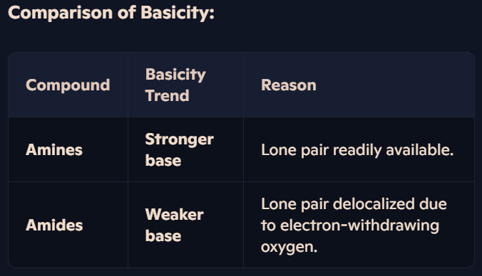 <p><strong>Basicity of Amines:</strong></p><ul><li><p>Amines are basic because the <strong>nitrogen atom</strong> has a <strong>lone pair of electrons</strong> that can accept a proton (H⁺) to form a <strong>dative covalent bond</strong>.</p></li><li><p><strong>Electron-donating groups (e.g., alkyl groups)</strong> increase the availability of the lone pair, making amines stronger bases.</p></li></ul><p><strong>Basicity of Amides:</strong></p><ul><li><p>Amides also contain a nitrogen atom with a lone pair of electrons.</p></li><li><p>However, the <strong>electron-withdrawing oxygen atom</strong> in the <strong>amide group (-CON-)</strong> reduces the electron density on the nitrogen atom.</p></li><li><p>The lone pair on nitrogen becomes <strong>less available</strong> for proton bonding, making amides <strong>much weaker bases</strong> than amines.</p></li></ul><p></p>