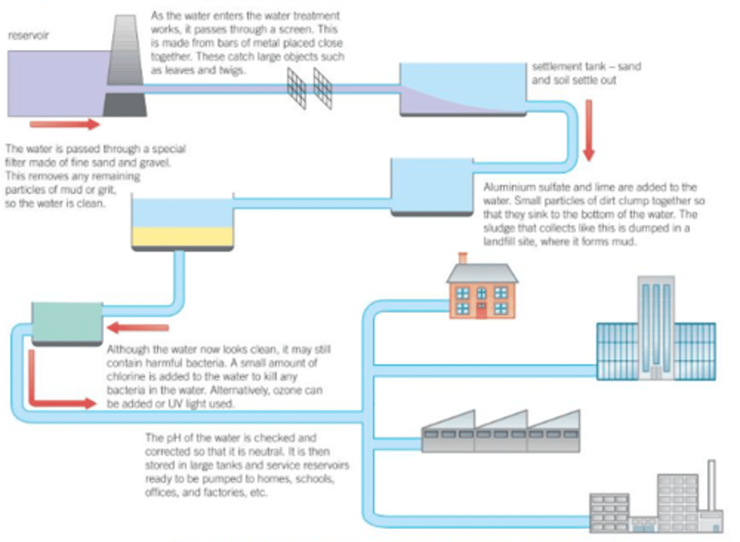 <p>1. first the water passes through filters to remove large, solid particles, like dirt, leaves and small debris</p><p>2. Chemicals like aluminium sulfate are added to the water to cause smaller particles to flocculate and sink to the bottom</p><p>3. The water is filtered again, and chlorine is added to kill pathogens</p>