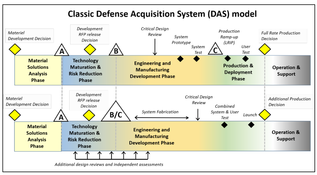 <p>1.) More design reviews and independent assessments</p><p>2.) Milestones B and C are combined</p><p>3.) No prototyping is done; a single system is created and tested</p><p>4.) System and User Test are combined</p>