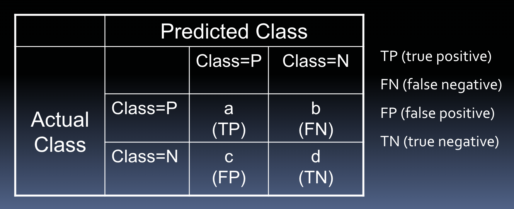 <p>-provides detailed results</p><p>-can be used to generate many metrics</p><p>-for <em>k</em> class problem → <em>k</em> x <em>k </em>matrix</p>